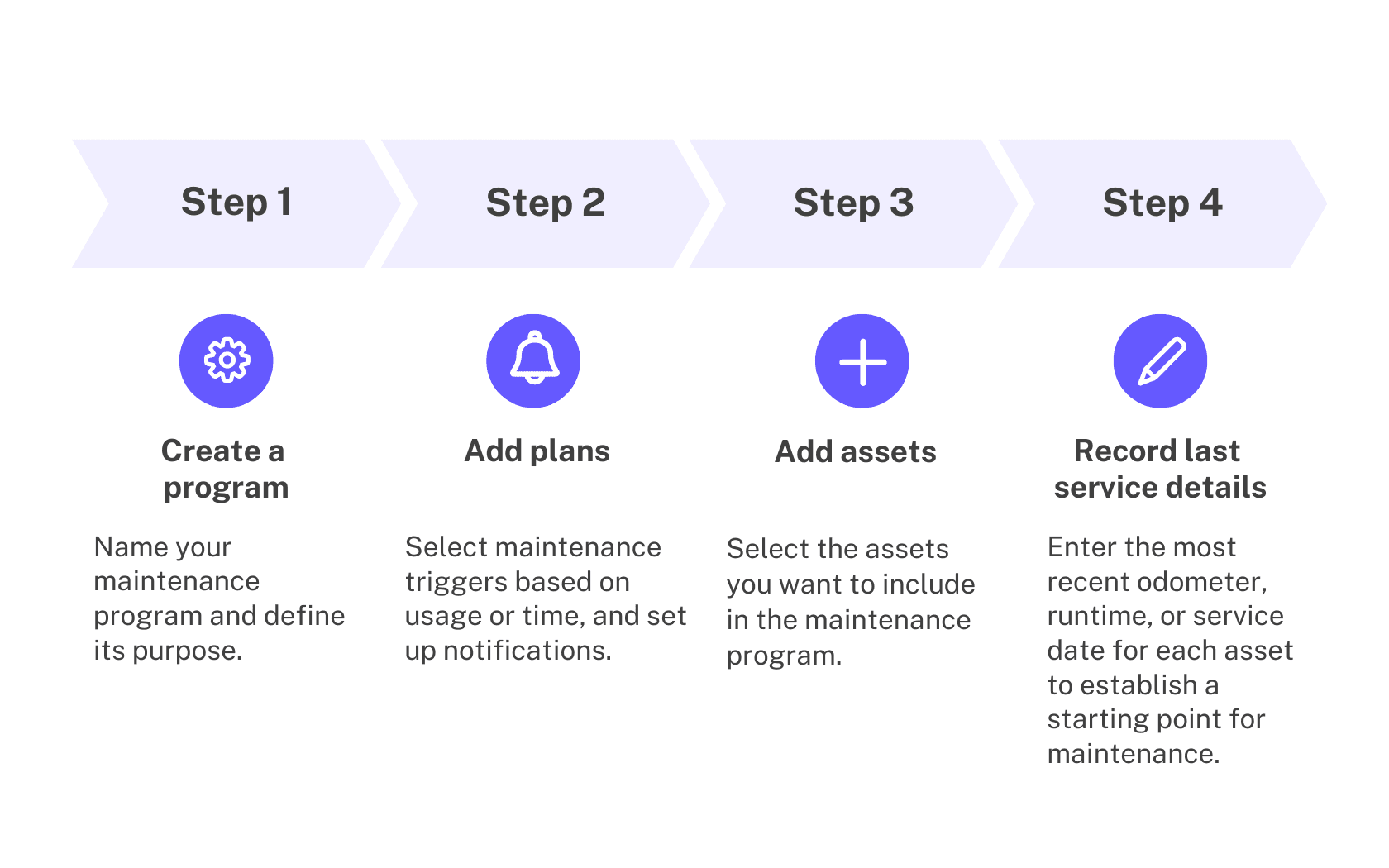 Le diagramme de création du programme de maintenance des actifs.