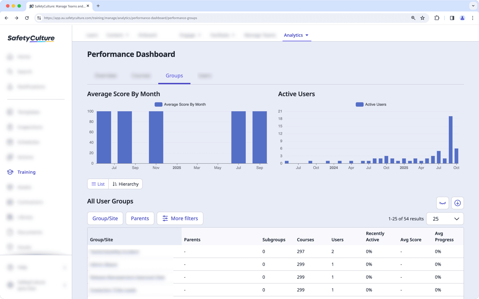 La pestaña de los Grupos de la función del panel de rendimiento de la Formación de SafetyCulture en la aplicación web.