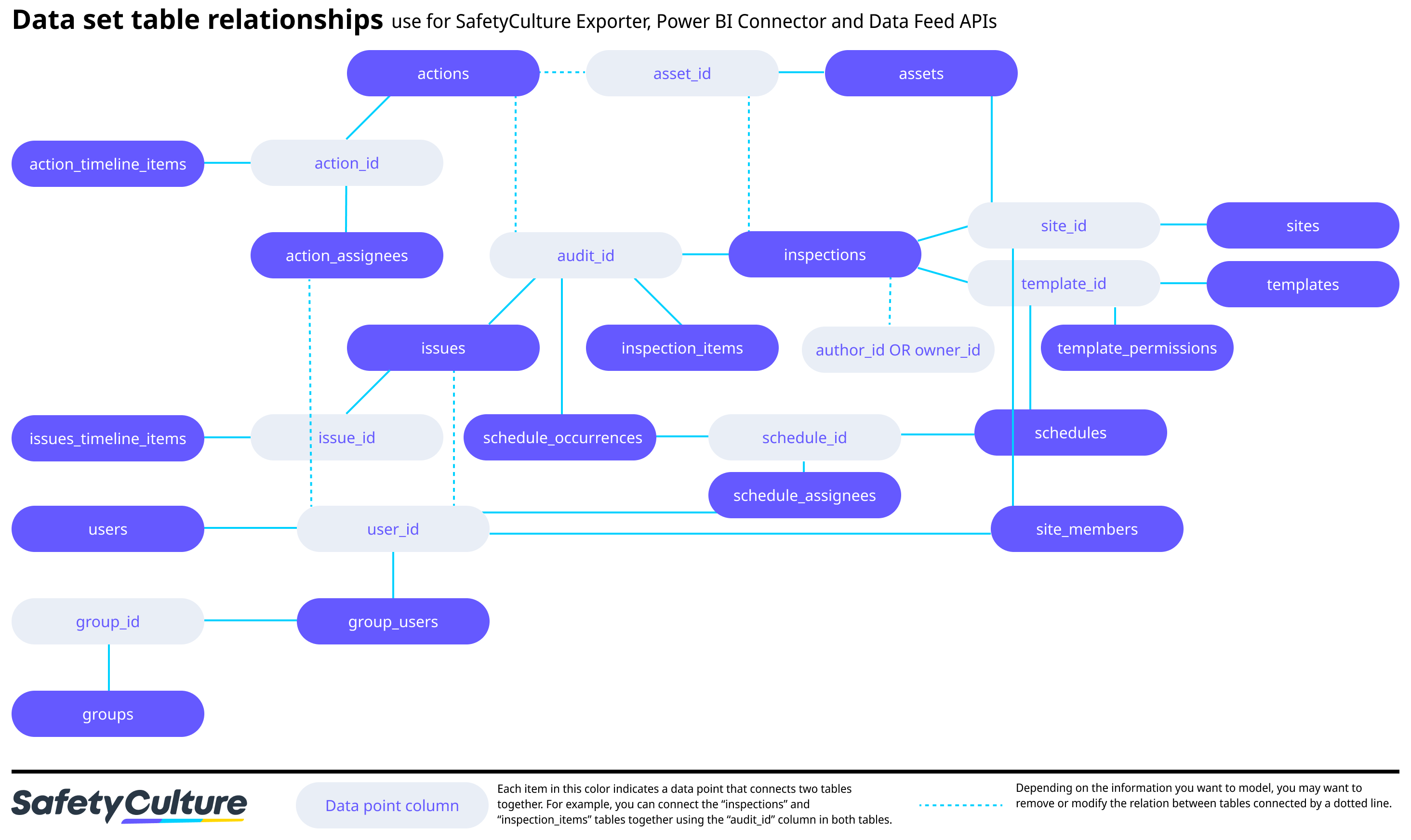 A chart showing the relationships between SafetyCulture data set tables.