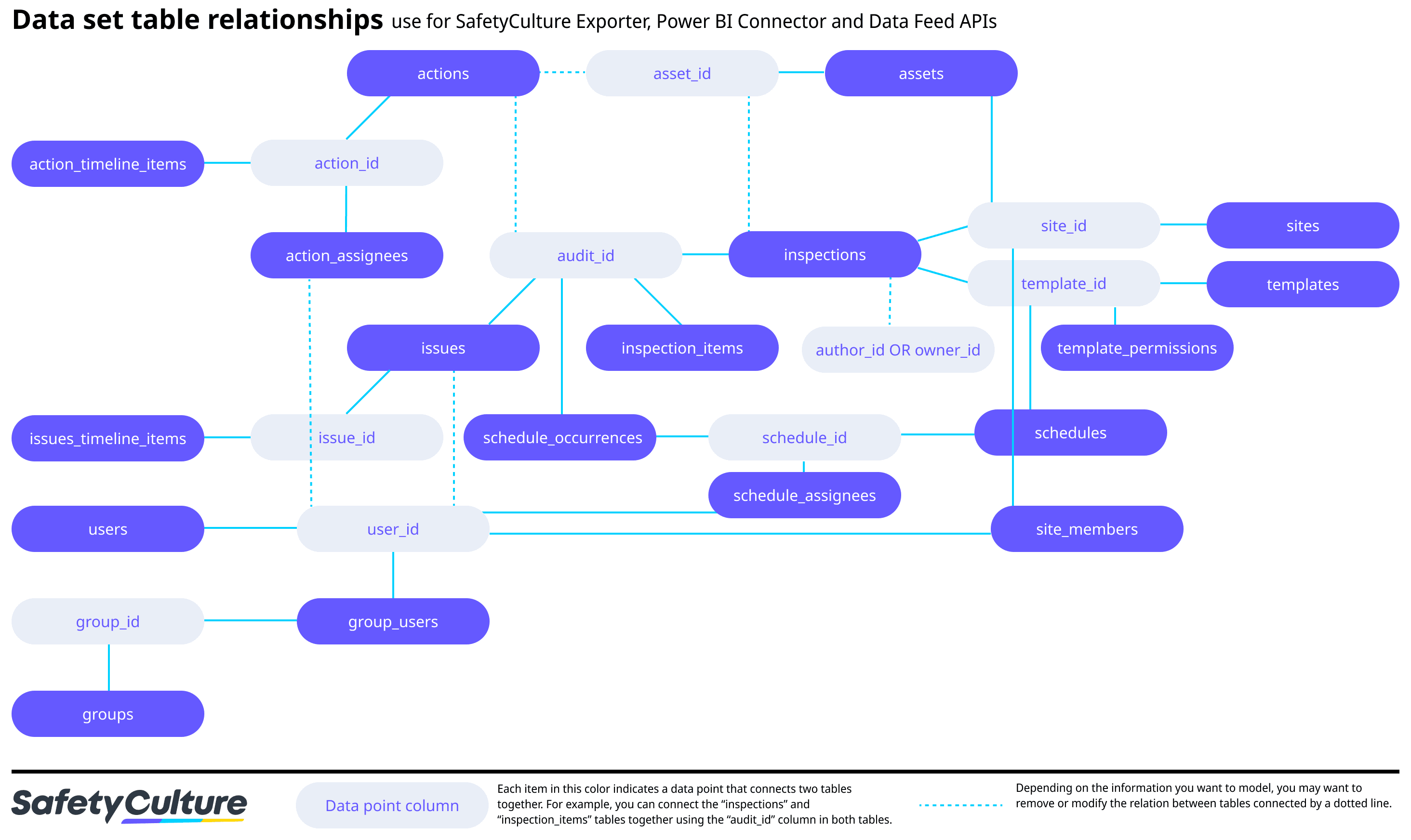 Un graphique montrant les relations entre les tables de l'ensemble des données de SafetyCulture.
