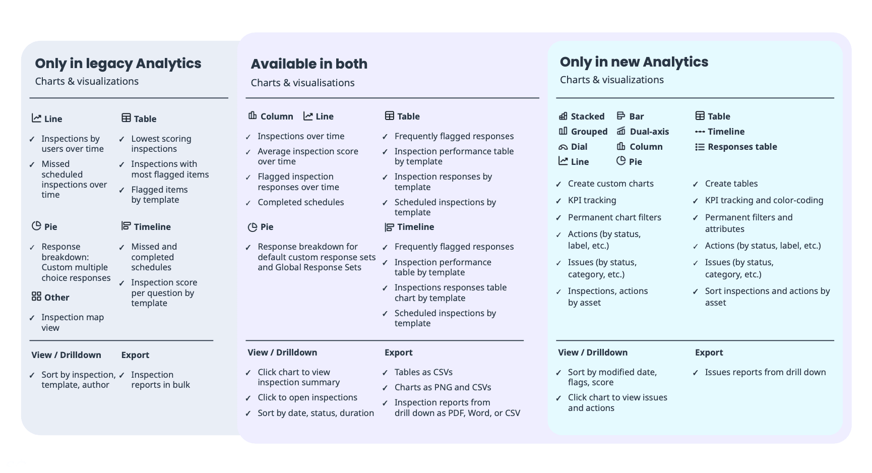 Découvrez quelles sont les fonctionnalités disponibles dans la version héritage de Données analytiques, la nouvelle version de Données analytiques ou dans les deux.