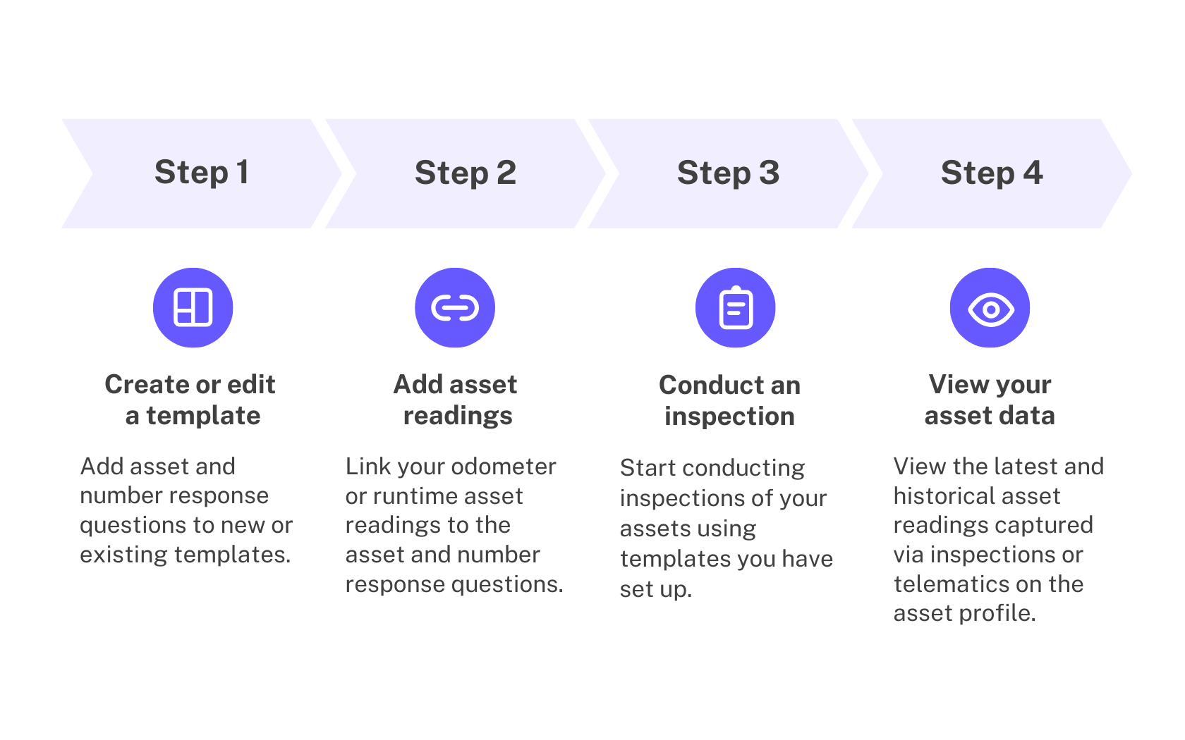 Le graphique du processus de relevés des actifs.