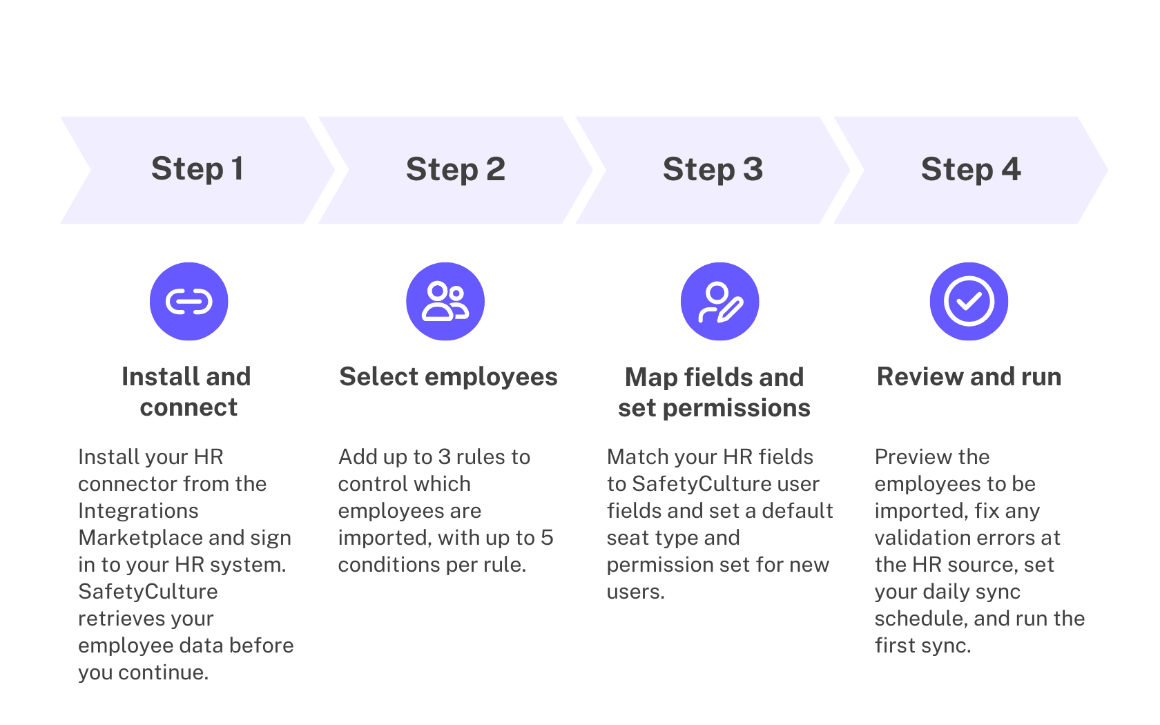 The process diagram for HR integrations in SafetyCulture.